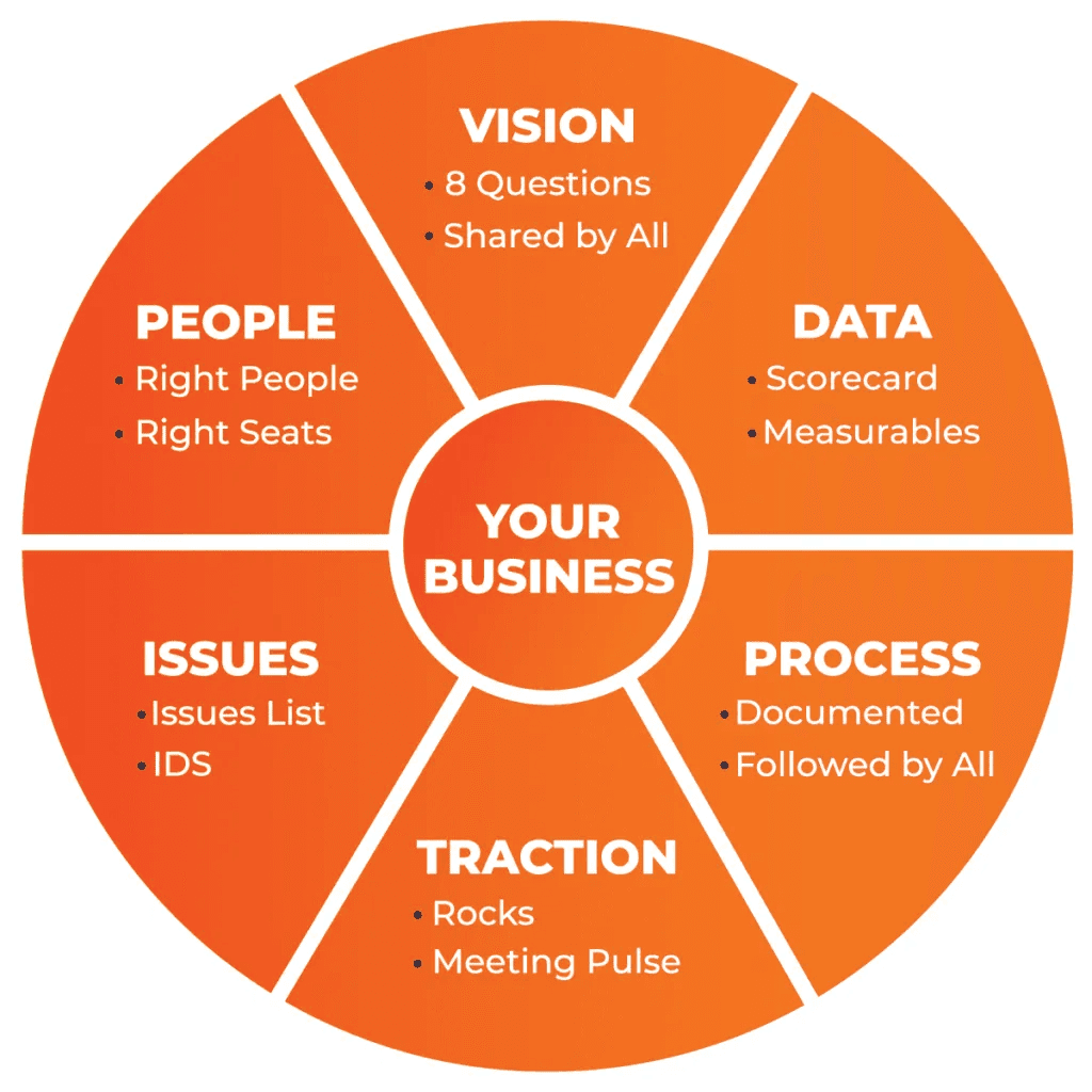 EOS Model with 6 essential components of a business: People, Vision, Data, Issues, Process, Traction