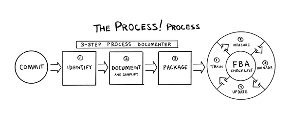 Screenshot of Process Success FBA framework diagram showing Commit, Identify, Document and Simplify, Package, and FBA stages