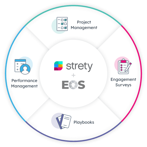 Strety wheel showing EOS+ features, including Project Management, Engagement Surveys, Playbooks, Performance Management