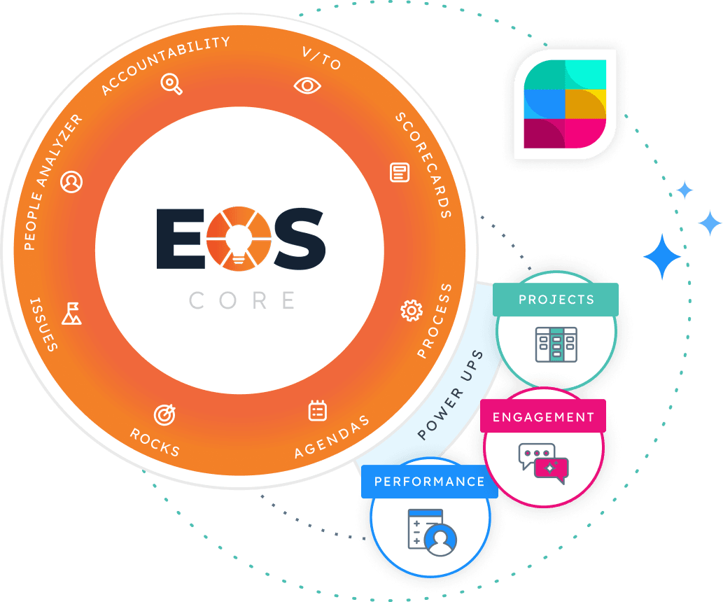 Strety EOS Core wheel showing V/TO, Scorecards, Process, Agendas, Rocks, Issues, People Analyzer, and Accountability, with Projects, Engagement, and Performance Power Ups.
