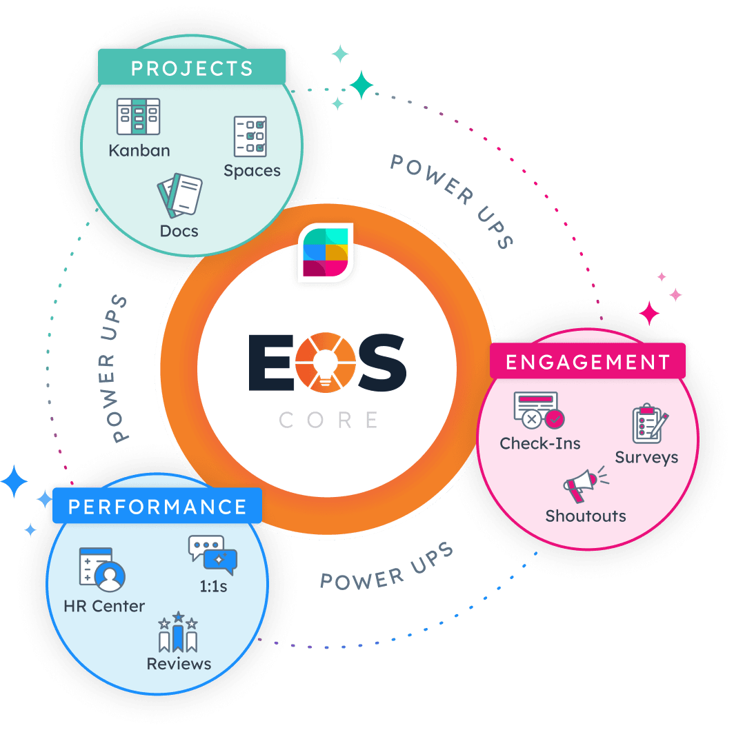 Strety Power Ups around EOS Core: Projects with Kanban, Spaces, and Docs; Performance with HR Center, 1:1s, and Reviews; Engagement with Check-Ins, Surveys, and Shoutouts.