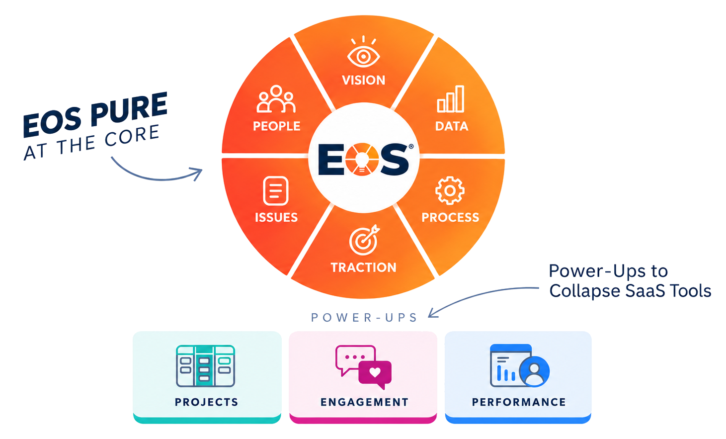 Strety EOS Core wheel showing V/TO, Scorecards, Process, Agendas, Rocks, Issues, People Analyzer, and Accountability, with Projects, Engagement, and Performance Power Ups.